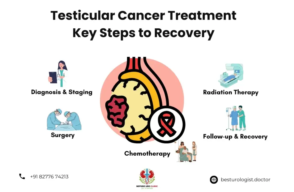 Treatment for Testicular Cancer